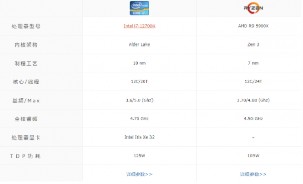 臺式電腦組裝，選i7-12700K還是AMD R9 5900X？