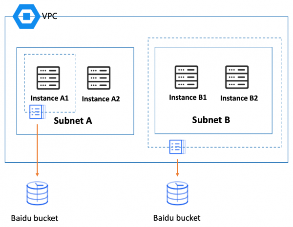 百度智慧雲專有云虛擬網路揭秘