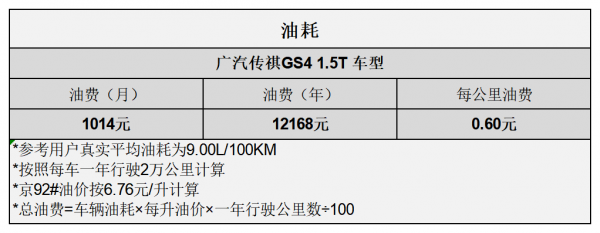 平均1.00元/km 廣汽傳祺GS4用車成本分析
