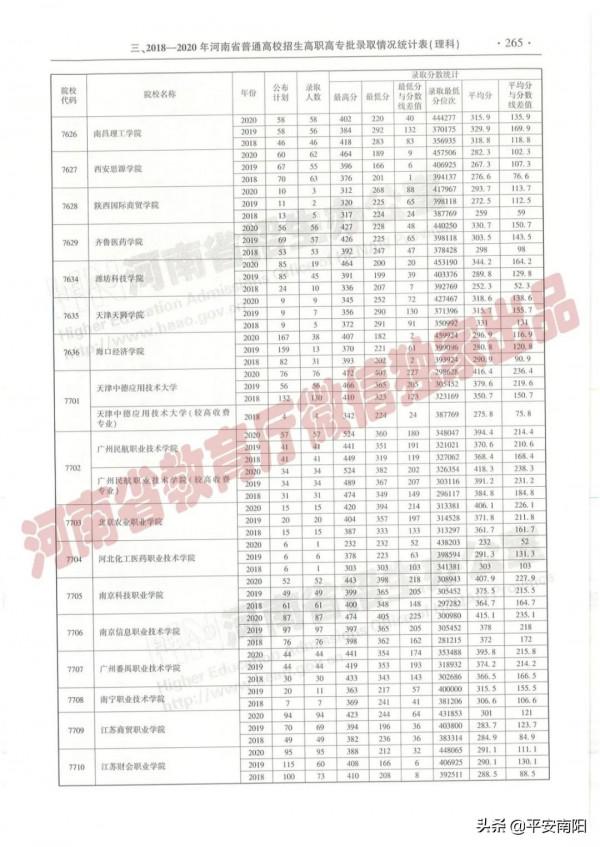 過專科線考生報志願必備：近三年在豫招生高職高專院校（理科）錄取情況統計表來啦！