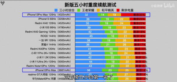 一出手便斬獲第一？五小時續航測試，iPhone 13 Pro Max輕鬆奪冠