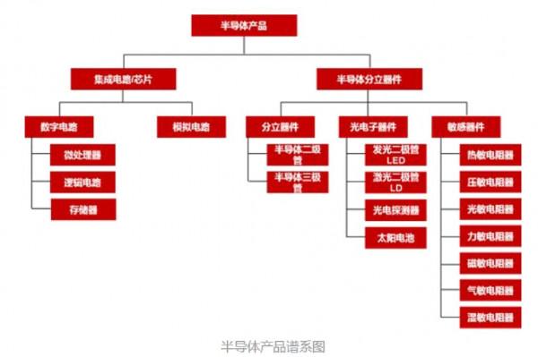 半導體分類 半導體分類
