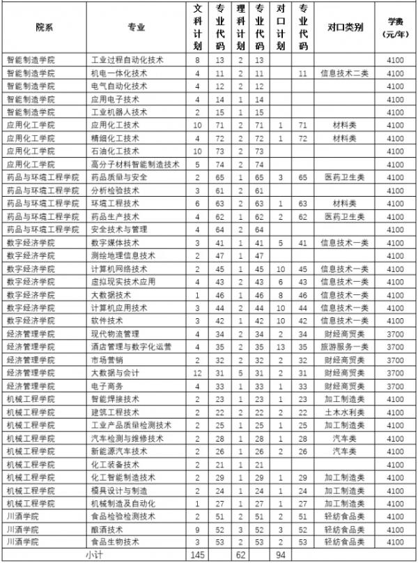 讀大學的最後機會!四川2021年專科層次補錄開始,看高校計劃合集 讀大學的最後機會!四川2021年專科層次補錄開始,看高校計劃合集