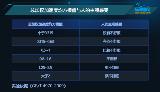 資料說話：比亞迪漢EV舒適性測試報告
