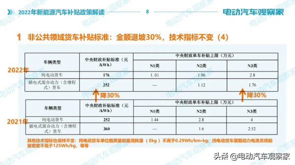 2022年新能源汽車補貼政策解讀