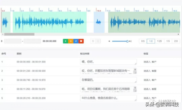 你知道資料標註在金融行業會用到哪些技術嗎？