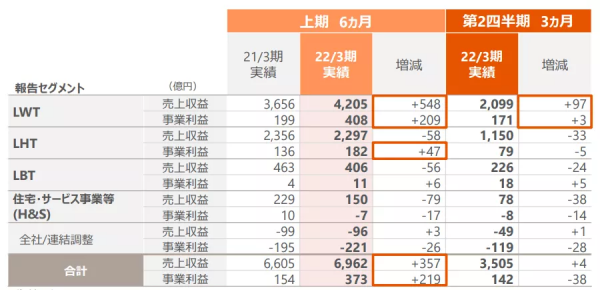174億 VS 390億!TOTO、驪住半年報透露了這些資訊 174億 VS 390億!TOTO、驪住半年報透露了這些資訊