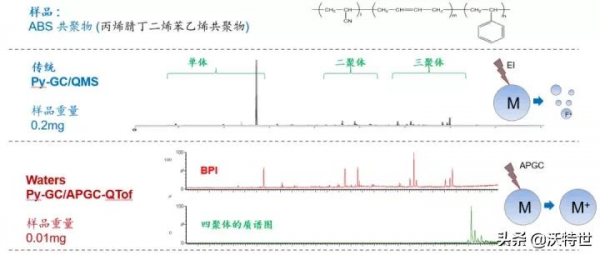 沃特世大氣壓氣相色譜電離源APGC，助力大分子結構分析方案進階