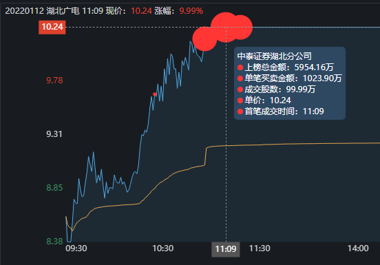 湖北廣電再次爆發地天板大戰，知春路13萬手砸盤，上塘路奮力封板