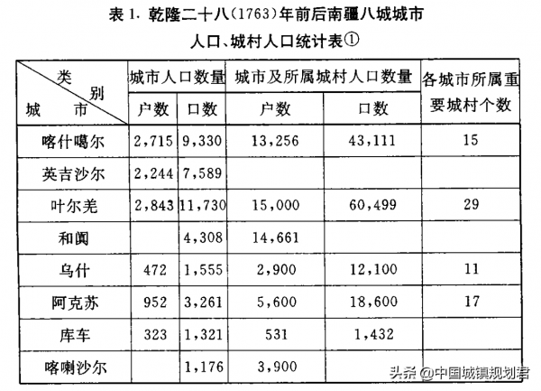 清代新疆城市城區規模與當今正好相反:南疆城市比北疆城市城區大 清代新疆城市城區規模與當今正好相反:南疆城市比北疆城市城區大