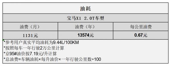 平均1.05元/km 寶馬X1用車成本分析