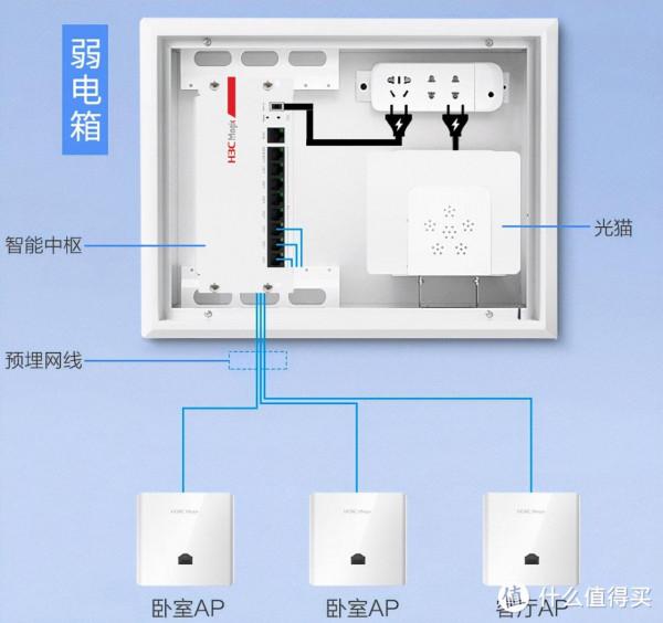 全屋WIFI6 初體驗——H3C BA3000L 全網首發