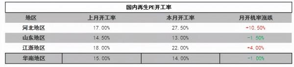 塑膠漲瘋了！再生塑膠供應偏緊，每噸普漲400-600元