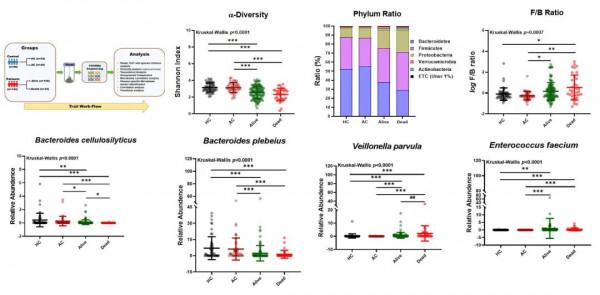 丁惠國教授:肝硬化死亡相關的腸道微生物的新生物標誌物 丁惠國教授:肝硬化死亡相關的腸道微生物的新生物標誌物