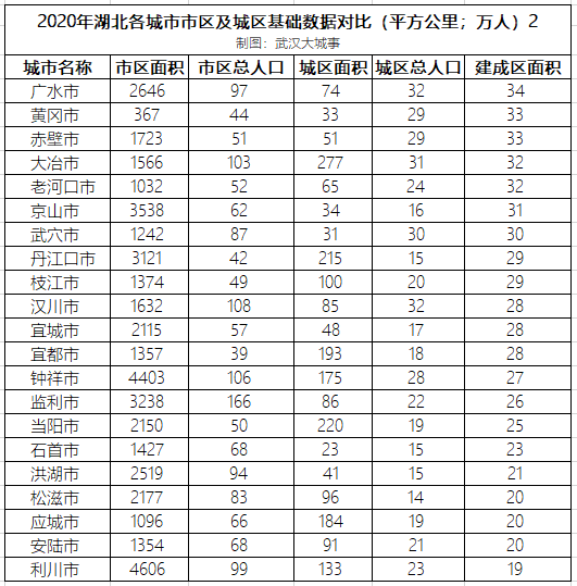 湖北38市建區面積和城區人口出爐,一特兩大明顯 湖北38市建區面積和城區人口出爐,一特兩大明顯
