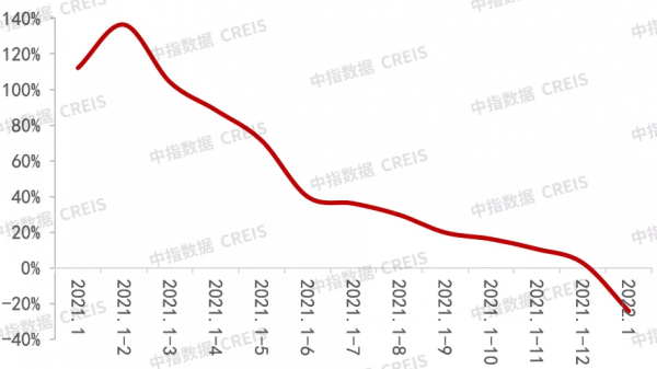2022年1月中國房地產企業銷售業績排行榜