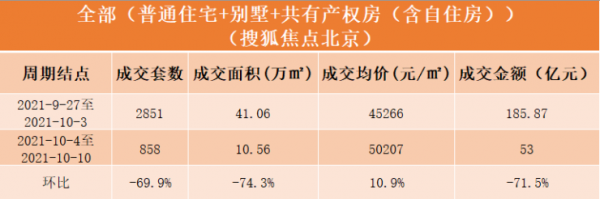 數說京樓 | 上週北京新建住宅成交858套，大興區奪“銷冠”