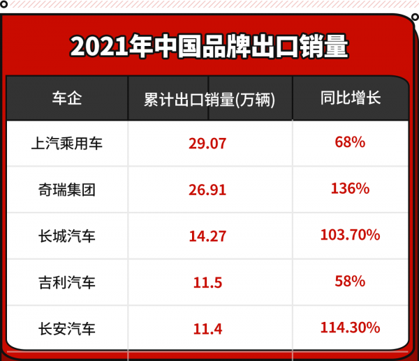 還是當地最佳車型？這些5&period;99萬起中國車暢銷海外！