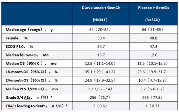 ASCO GI 2022第二天:肝膽胰腫瘤領域熱點研究(口頭報告) ASCO GI 2022第二天:肝膽胰腫瘤領域熱點研究(口頭報告)