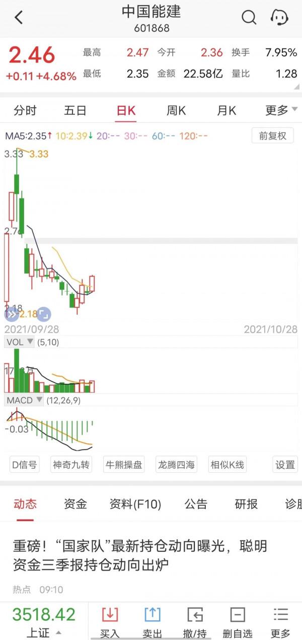 對於中國能建的走勢，我又一次說對了