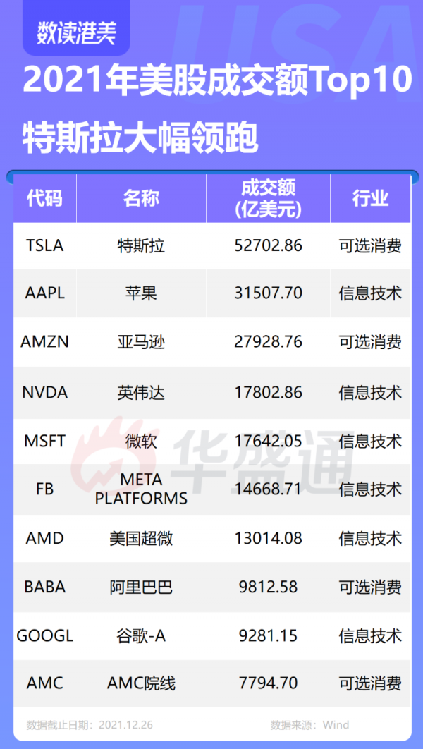 盤點2021美股“最強王者”:AMC冠絕全場,特斯拉大幅領跑 盤點2021美股“最強王者”:AMC冠絕全場,特斯拉大幅領跑