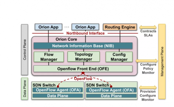 Orion：谷歌的新一代SDN控制器