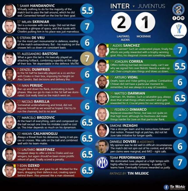 國際米蘭超級盃奪冠-賽後評分