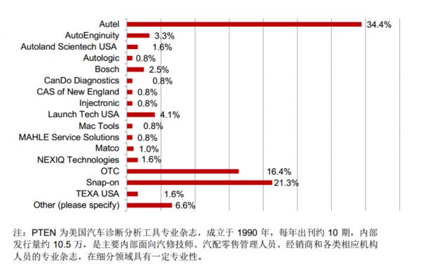 汽車醫生道通科技:汽車電子領域少有具備全球競爭力企業 汽車醫生道通科技:汽車電子領域少有具備全球競爭力企業