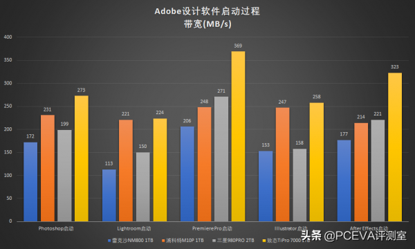 全速PCIe 4.0 SSD：致態TiPro7000 1TB評測