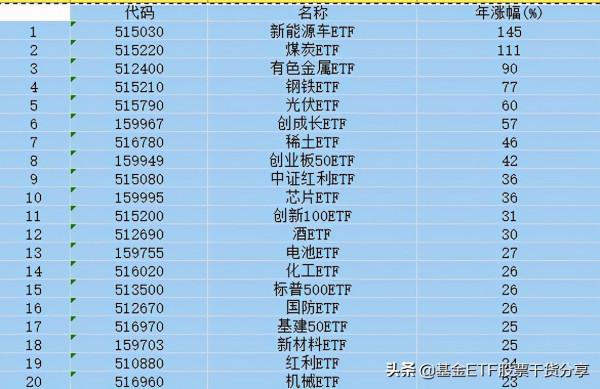 近一年場內ETF漲幅排名 新能源 煤炭 有色 鋼鐵 光伏 前五名 近一年場內ETF漲幅排名 新能源 煤炭 有色 鋼鐵 光伏 前五名