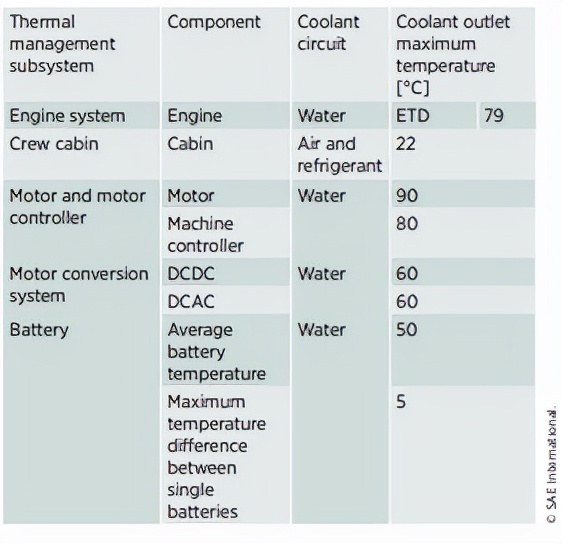 插電式混合動力汽車整合熱管理系統的設計與評價