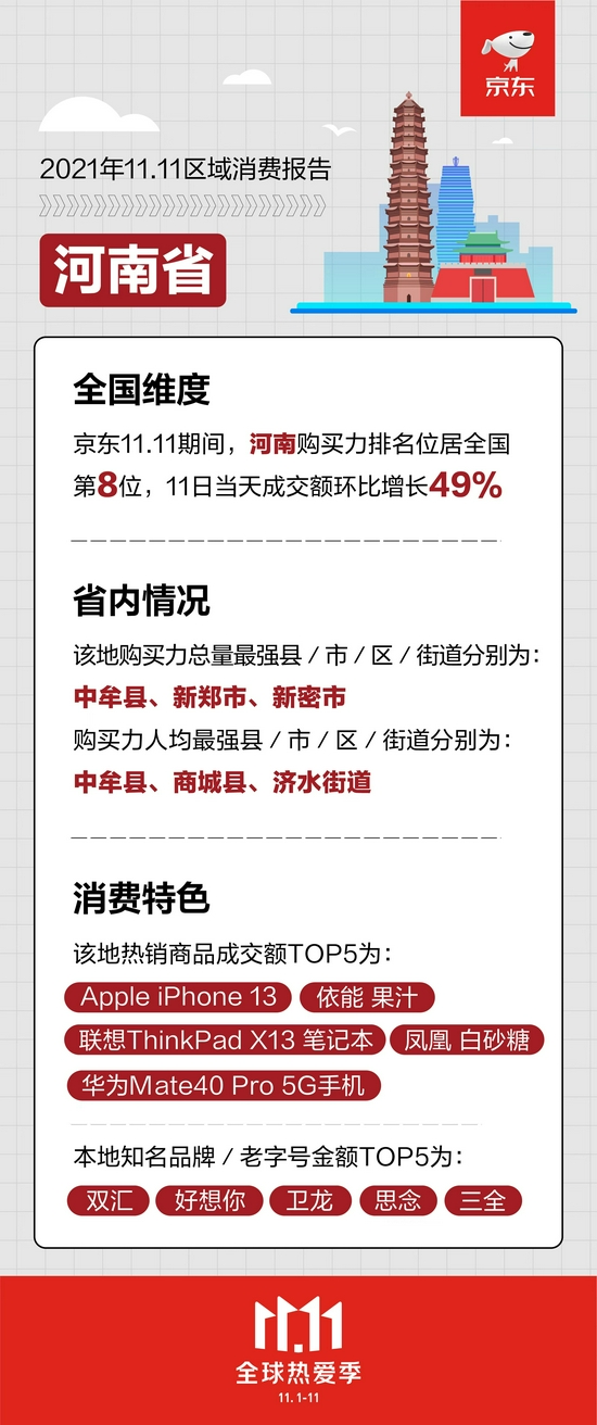 今年“雙11”成交額再創紀錄 河南本地消費市場表現亮眼