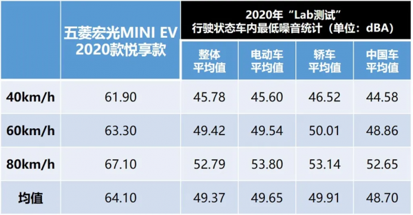 Lab測試：傳說中的五菱宏光MINIEV，百公里加速居然要看人品