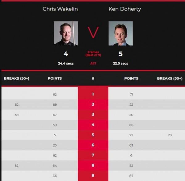 52歲世錦賽冠軍5-4絕殺，34歲丁俊暉4-5一輪遊，像他那樣去拼吧