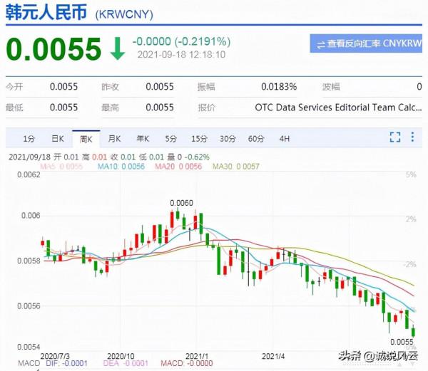 人民幣對韓元匯率182.61,在韓元貶值後20萬能兌多少人民幣? 人民幣對韓元匯率182.61,在韓元貶值後20萬能兌多少人民幣?