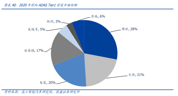 汽車智慧化的背後,到底有多大機會? 汽車智慧化的背後,到底有多大機會?
