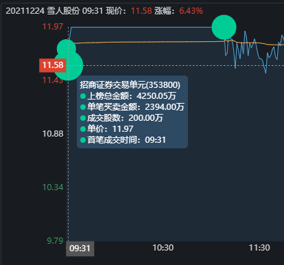 雪人股份漲停板大戰，機構投入1.1億封板，慘當接盤俠啊