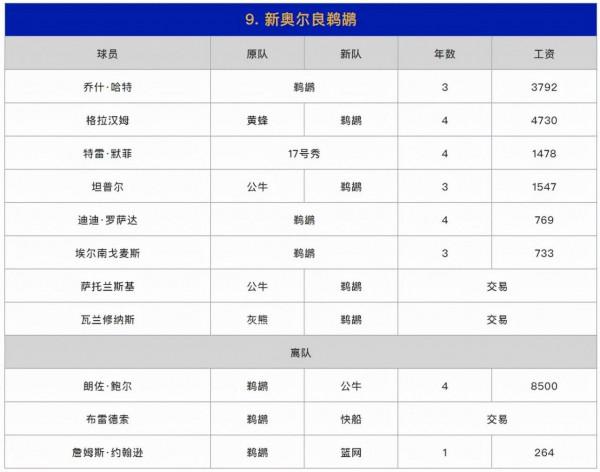 蘇群排NBA新賽季西部座次：爵士和太陽為一檔，湖人入圍了前三