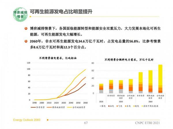 2060年世界和中國能源展望(從世界看中國、從能源看油氣) 2060年世界和中國能源展望(從世界看中國、從能源看油氣)