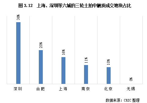 專題 &vert; 集中供地三輪土拍降溫延續，2022年土地市場仍將維繫低位