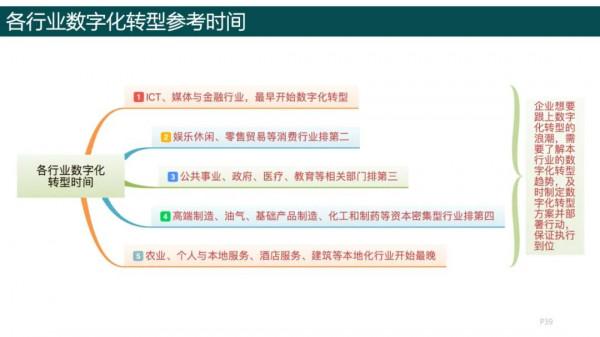 純乾貨，193頁PPT讀懂《數字化轉型方法論》