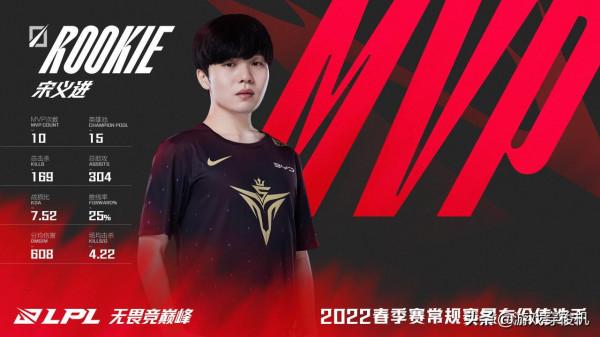 LPL最佳陣容出爐，V5成最大贏家，Theshy排位偏高了