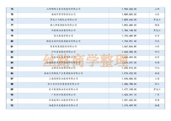 2021年中國農業企業500強榜單釋出,看看自己省誰上榜了 2021年中國農業企業500強榜單釋出,看看自己省誰上榜了