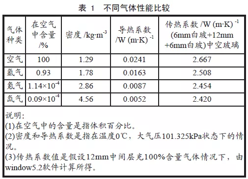 惰性氣體在中空玻璃中的應用與質量控制