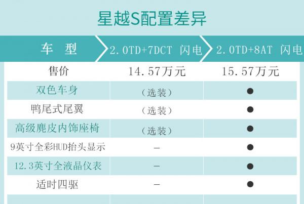 高效能+高性價比的最優選 吉利星越S.0TD+8AT閃電瞭解一下