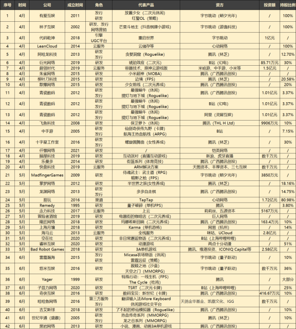 Q3遊戲36起投融資：多平臺、VR吸金100億，騰訊每5天買一家公司