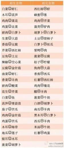 你知道那些食物相剋嗎