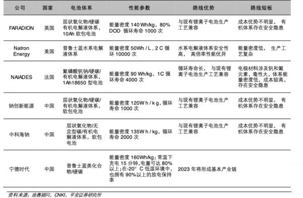 平抑鋰電池需求，鈉電池上位