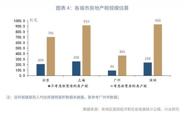 房地產稅的規模:典型城市估算 房地產稅的規模:典型城市估算