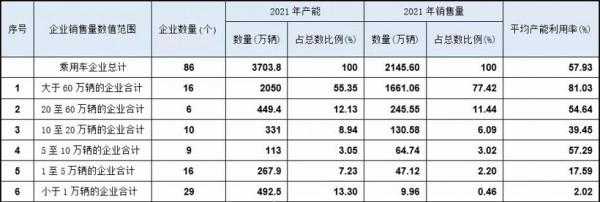 乘用車產能依舊過剩，2021年利用率僅為52&period;47&percnt;